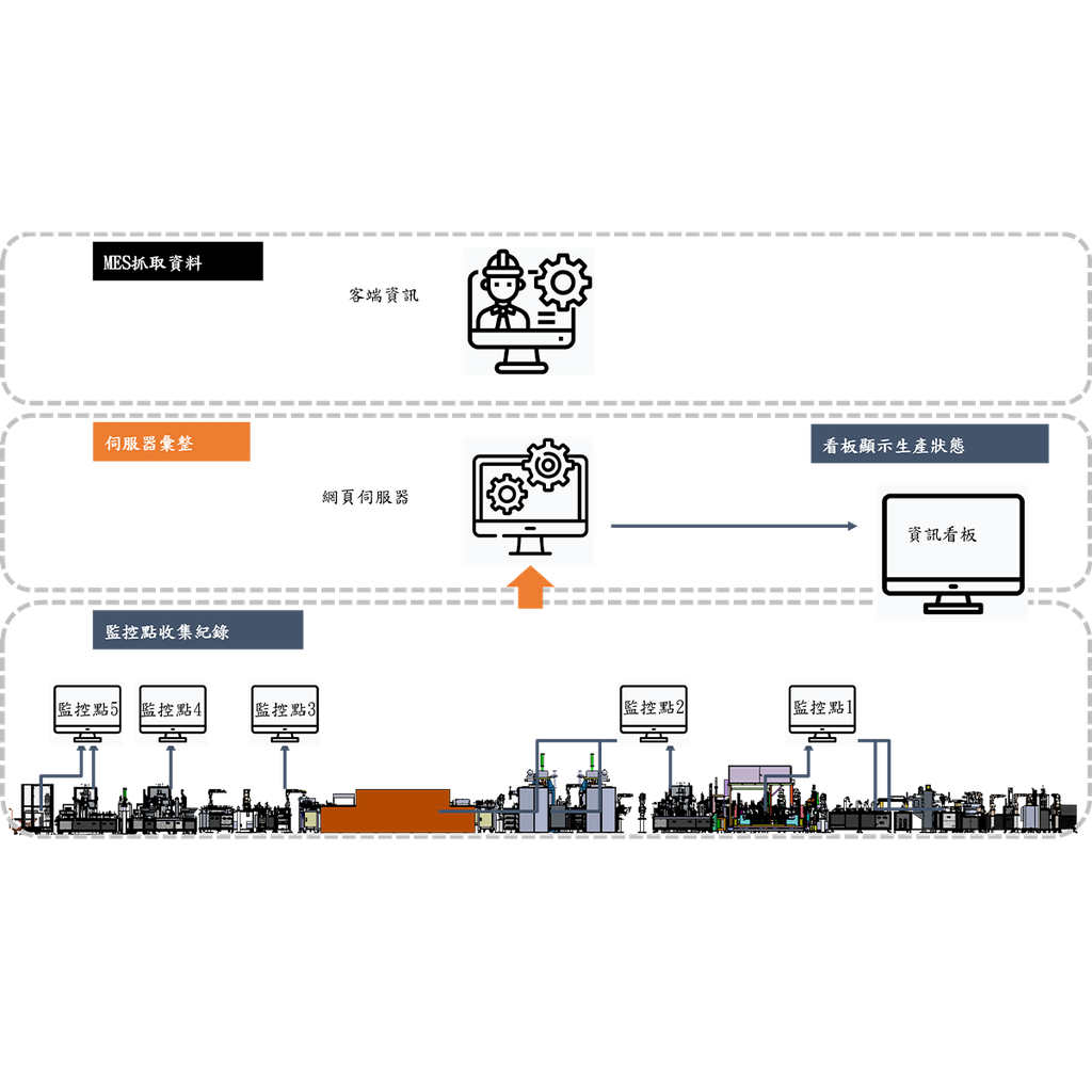 自動化整廠設設備 (WM-045 管式烘烤前後整線自動線)(汽車產業)