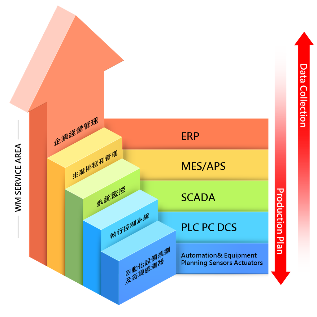 MES軟體系統整合