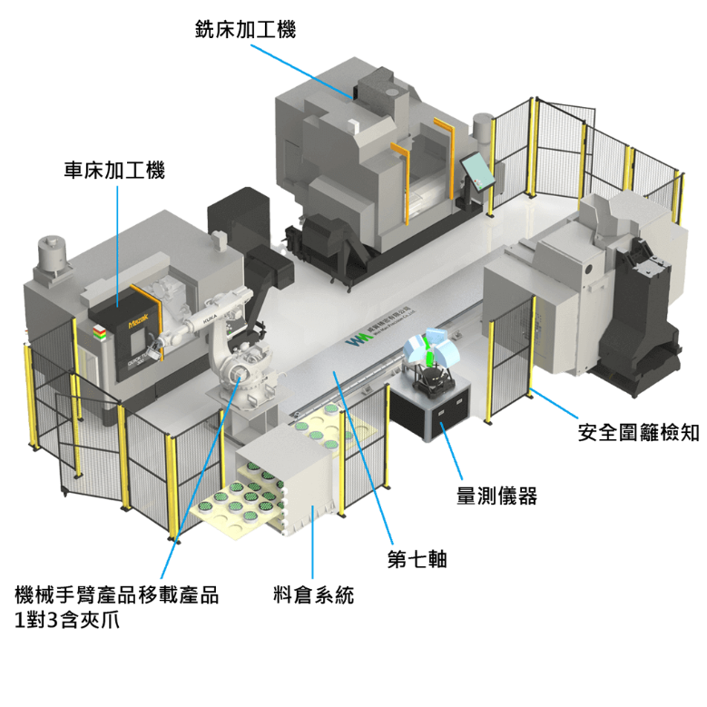 CNC加工機搭配機械手臂
